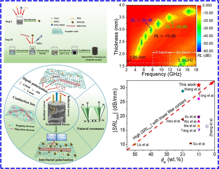 NRGO/MWCNTs/ZnFe2O4 三維輕質複合氣凝膠結構示意