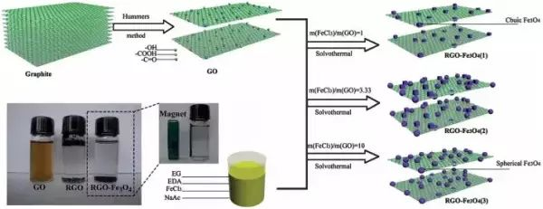 溶劑熱法合成磁性石墨烯