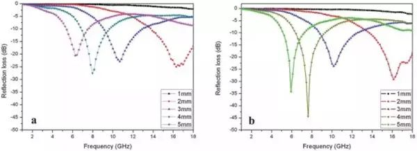 NiFe2O4 納米顆粒–石墨烯與 NiFe2O4 納米棒–石墨烯複合材料的吸波性能