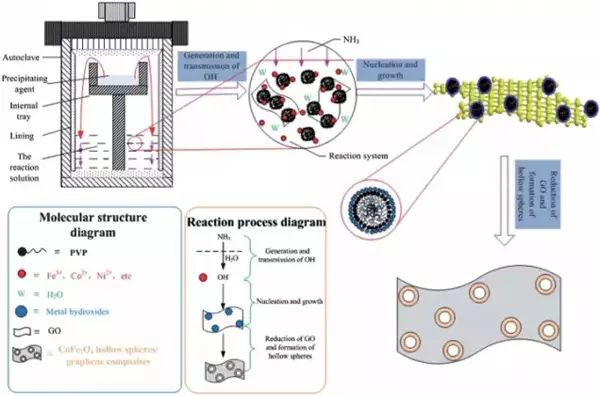 CoFe2O4 空心球 / 石墨烯複合材料及其機理