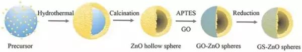 石墨烯包覆 ZnO 空心球的合成