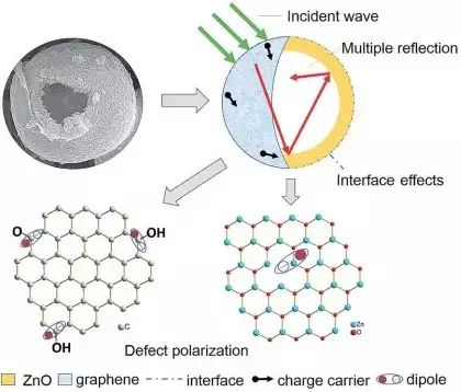 GS-ZnO 的電磁波吸收機理