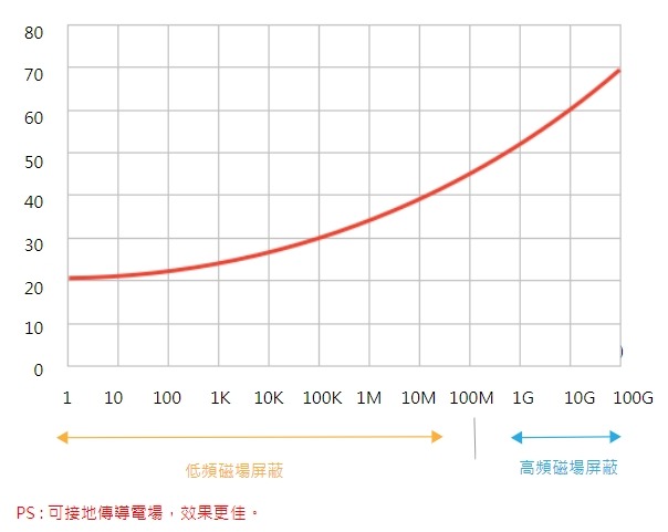 全頻段電磁波屏蔽曲線圖